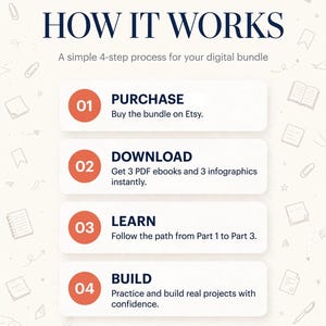 以下が含まれることがあります： HOW IT WORKSと題されたデジタル製品の説明グラフィック。4ステップのプロセス：01 PURCHASE、02 DOWNLOAD（PDF電子書籍3冊とインフォグラフィック3点）、03 LEARN（手順に従う）、04 BUILD（プロジェクトの構築）。背景には文房具のアイコンが描かれています。