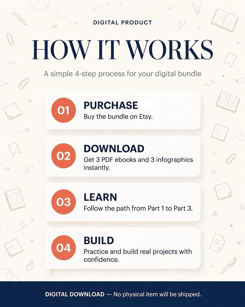 以下が含まれることがあります： HOW IT WORKSと題されたデジタル製品の説明グラフィック。4ステップのプロセス：01 PURCHASE、02 DOWNLOAD（PDF電子書籍3冊とインフォグラフィック3点）、03 LEARN（手順に従う）、04 BUILD（プロジェクトの構築）。背景には文房具のアイコンが描かれています。