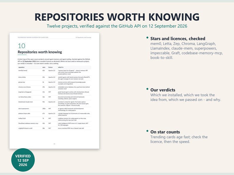 May include: A document titled Repositories Worth Knowing featuring a table of twelve open-source projects verified against the GitHub API on 12 September 2026. The text lists repository names, star counts, licences, and descriptions of agent memory tools.