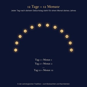 Peut inclure: Un graphique bleu fonc&eacute; avec le texte 12 Tage = 12 Monate et un arc de douze cercles jaunes lumineux num&eacute;rot&eacute;s de un &agrave; douze. En dessous, le texte Tag 1 = Monat 1, Tag 2 = Monat 2, et Tag 12 = Monat 12, suivi de In der astrologischen Tradition &ndash; zum Beobachten und Nachdenken.