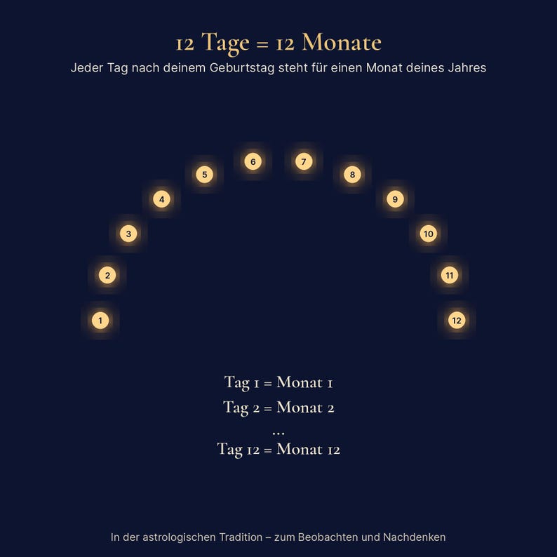 Peut inclure: Un graphique bleu fonc&eacute; avec le texte 12 Tage = 12 Monate et un arc de douze cercles jaunes lumineux num&eacute;rot&eacute;s de un &agrave; douze. En dessous, le texte Tag 1 = Monat 1, Tag 2 = Monat 2, et Tag 12 = Monat 12, suivi de In der astrologischen Tradition &ndash; zum Beobachten und Nachdenken.