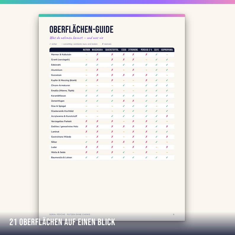 Peut inclure: Un tableau informatif blanc intitul&eacute; OBERFL&Auml;CHEN-GUIDE pr&eacute;sentant une liste de surfaces domestiques et de produits de nettoyage. La grille utilise des coches et des symboles X pour indiquer la compatibilit&eacute;, avec du texte en allemand.