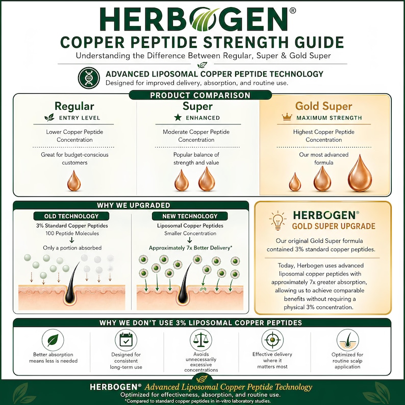 May include: An informational chart titled HERBOGEN Copper Peptide Strength Guide. It compares Regular, Super, and Gold Super formulas using droplet icons. It illustrates old versus new liposomal technology and explains the upgrade to 7x better delivery.