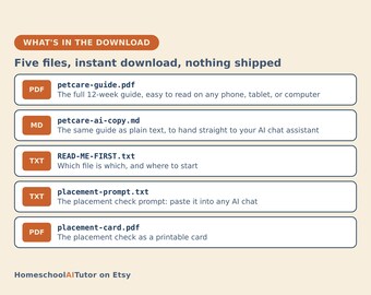 Op de afbeelding: Een lijst voor digitale downloads met vijf bestanden: petcare-guide.pdf, petcare-ai-copy.md, READ-ME-FIRST.txt, placement-prompt.txt en placement-card.pdf. De tekst bevat beschrijvingen voor elk bestand en het label HomeschoolAITutor on Etsy.