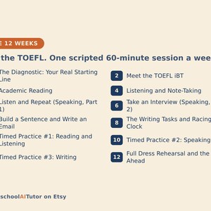 May include: A beige informational graphic titled The 12 Weeks: Ace the TOEFL. One scripted 60-minute session a week. It lists twelve numbered dark blue circular icons with text detailing a study plan from The Diagnostic to Full Dress Rehearsal.