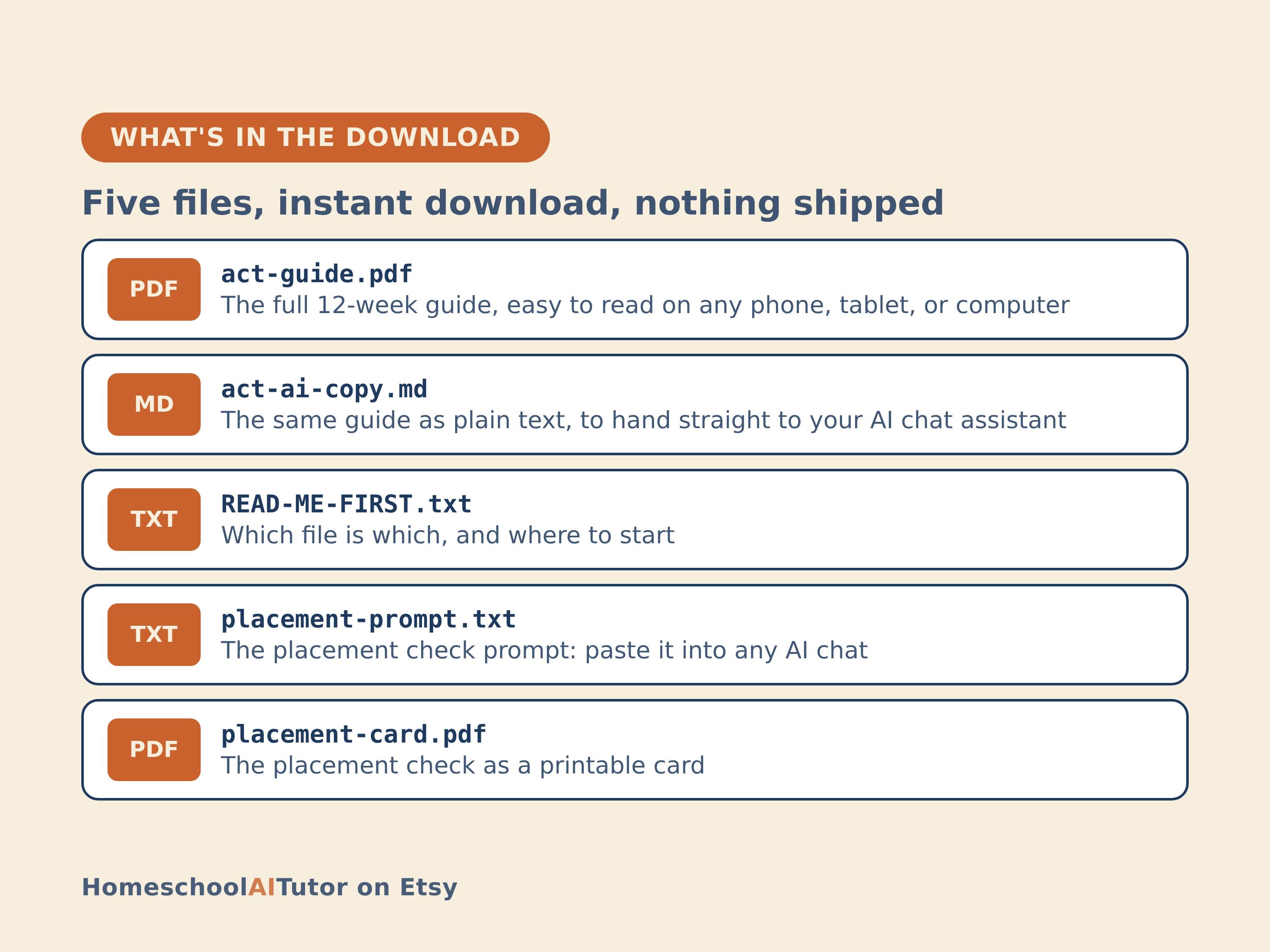 May include: A digital product listing graphic titled WHAT'S IN THE DOWNLOAD, listing five files: act-guide.pdf, act-ai-copy.md, READ-ME-FIRST.txt, placement-prompt.txt, and placement-card.pdf, with descriptions for each file and the text HomeschoolAITutor on Etsy.