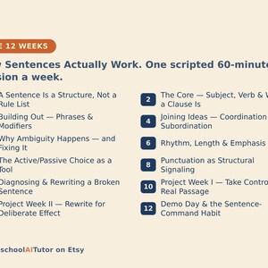 May include: A beige educational chart titled THE 12 WEEKS: How Sentences Actually Work. One scripted 60-minute session a week. It lists twelve numbered points covering topics like sentence structure, clauses, punctuation, and rewriting, ending with HomeschoolAITutor on Etsy.