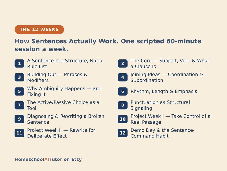 May include: A beige educational chart titled THE 12 WEEKS: How Sentences Actually Work. One scripted 60-minute session a week. It lists twelve numbered points covering topics like sentence structure, clauses, punctuation, and rewriting, ending with HomeschoolAITutor on Etsy.