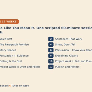 Op de afbeelding: Een curriculumoverzicht getiteld THE 12 WEEKS: Write Like You Mean It. One scripted 60-minute session a week. Het bevat twaalf genummerde onderwerpen, waaronder Voice First, Sentences That Work, The Paragraph Promise, Show, Don't Tell en andere.
