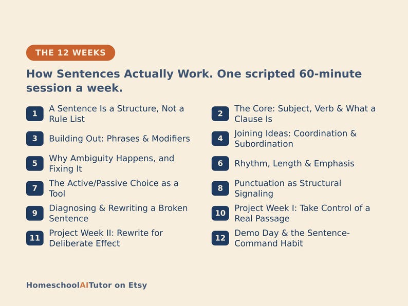 May include: A curriculum outline titled The 12 Weeks: How Sentences Actually Work. One scripted 60-minute session a week. It lists twelve numbered topics including A Sentence Is a Structure, The Core, Building Out, Joining Ideas, and more, ending with HomeschoolAITutor on Etsy.