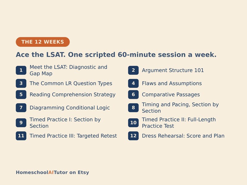 May include: A 12-week LSAT study plan graphic with a cream background and dark blue text. It features a numbered list from 1 to 12, detailing weekly 60-minute sessions including diagnostic tests, argument structure, logic, and practice exams.
