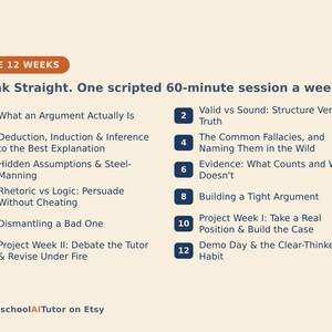 Pu&ograve; includere: Un programma di studi intitolato The 12 Weeks: Think Straight. One scripted 60-minute session a week. Elenca dodici argomenti numerati tra cui What an Argument Actually Is, Valid vs Sound e Rhetoric vs Logic, terminando con HomeschoolAITutor on Etsy.