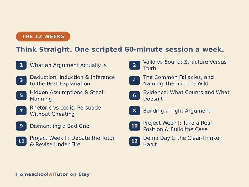 Pu&ograve; includere: Un programma di studi intitolato The 12 Weeks: Think Straight. One scripted 60-minute session a week. Elenca dodici argomenti numerati tra cui What an Argument Actually Is, Valid vs Sound e Rhetoric vs Logic, terminando con HomeschoolAITutor on Etsy.