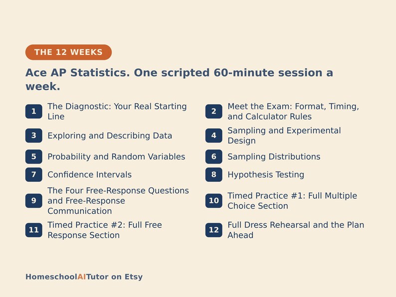 Op de afbeelding: Een 12-wekelijks studieplan getiteld Ace AP Statistics, met een wekelijkse sessie van 60 minuten. De lijst bevat 12 genummerde onderwerpen: Diagnose, Examen, Gegevens, Steekproeven, Waarschijnlijkheid, Verdelingen, Intervallen, Hypothesetoetsing, Vragen en Oefeningen.