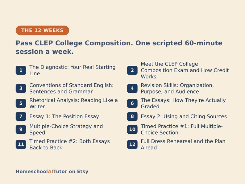 Op de afbeelding: Een 12-wekelijks studieplan voor het CLEP College Composition examen. De tekst schetst een wekelijks schema met 12 genummerde sessies over onderwerpen zoals diagnostische tests, grammatica, retorische analyse, essay schrijven en oefenexamens.