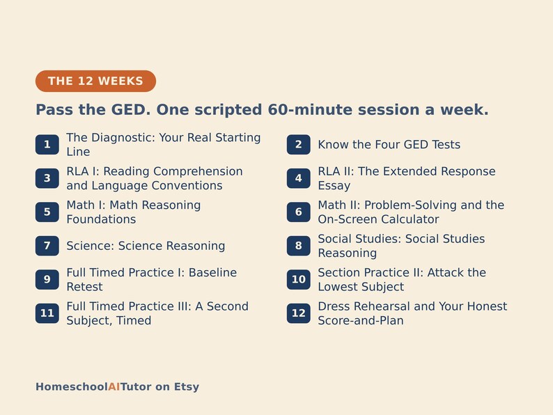 May include: A 12-week GED study plan graphic with a cream background. The text reads: THE 12 WEEKS, Pass the GED. One scripted 60-minute session a week. It lists 12 numbered steps covering diagnostic tests, RLA, maths, science, and social studies.