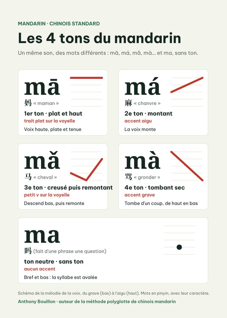 Poster des 4 tons du mandarin à imprimer, pinyin et caractères, PDF A4 ...