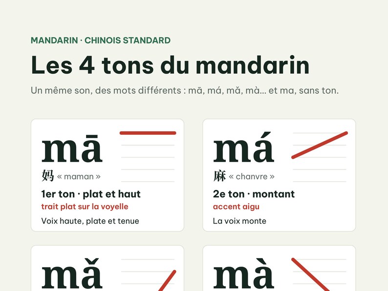 Poster des 4 tons du mandarin à imprimer, pinyin et caractères, PDF A4 ...