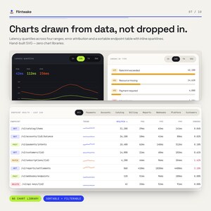 Pu&ograve; includere: Un'interfaccia dashboard digitale intitolata Flintwake che mostra grafici di visualizzazione dati, quantili di latenza, elenchi di attribuzione errori e una tabella di stato degli endpoint ordinabile con grafici sparkline.