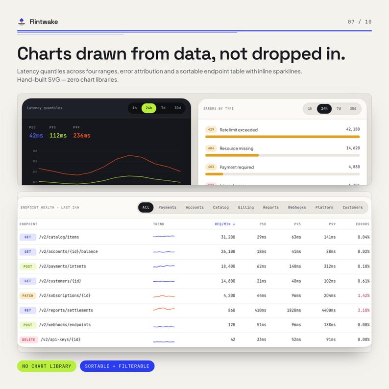 Pu&ograve; includere: Un'interfaccia dashboard digitale intitolata Flintwake che mostra grafici di visualizzazione dati, quantili di latenza, elenchi di attribuzione errori e una tabella di stato degli endpoint ordinabile con grafici sparkline.