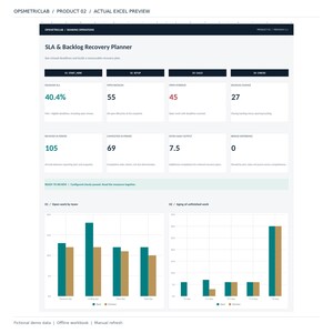 Op de afbeelding: Een Excel-spreadsheet dashboard getiteld SLA & Backlog Recovery Planner van Opsmetriclab. Het toont belangrijke prestatie-indicatoren, waaronder een 40,4% deadline SLA, een backlog van 55 en 45 achterstallige items, naast twee staafdiagrammen over teamwerk.