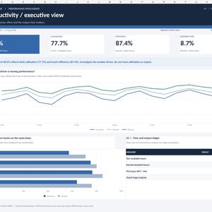 May include: A digital dashboard titled Productivity / executive view displaying performance metrics including productivity at 68.0%, utilisation at 77.7%, efficiency at 87.4%, and rework time at 8.7%, featuring line graphs and horizontal bar charts.