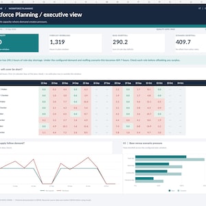 Può includere: Una dashboard digitale per la pianificazione della forza lavoro intitolata Workforce Planning / executive view, che mostra metriche come la capacità disponibile di 1.060, il carico di lavoro previsto di 1.319 e tabelle di dati.