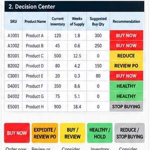 May include: A Decision Center chart displaying inventory data for SKUs A1001 through E5001. The table includes columns for Product Name, Current Inventory, Weeks of Supply, Suggested Buy Qty, and color-coded recommendations: BUY NOW, REDUCE, REVIEW PO, HEALTHY, and STOP BUYING.