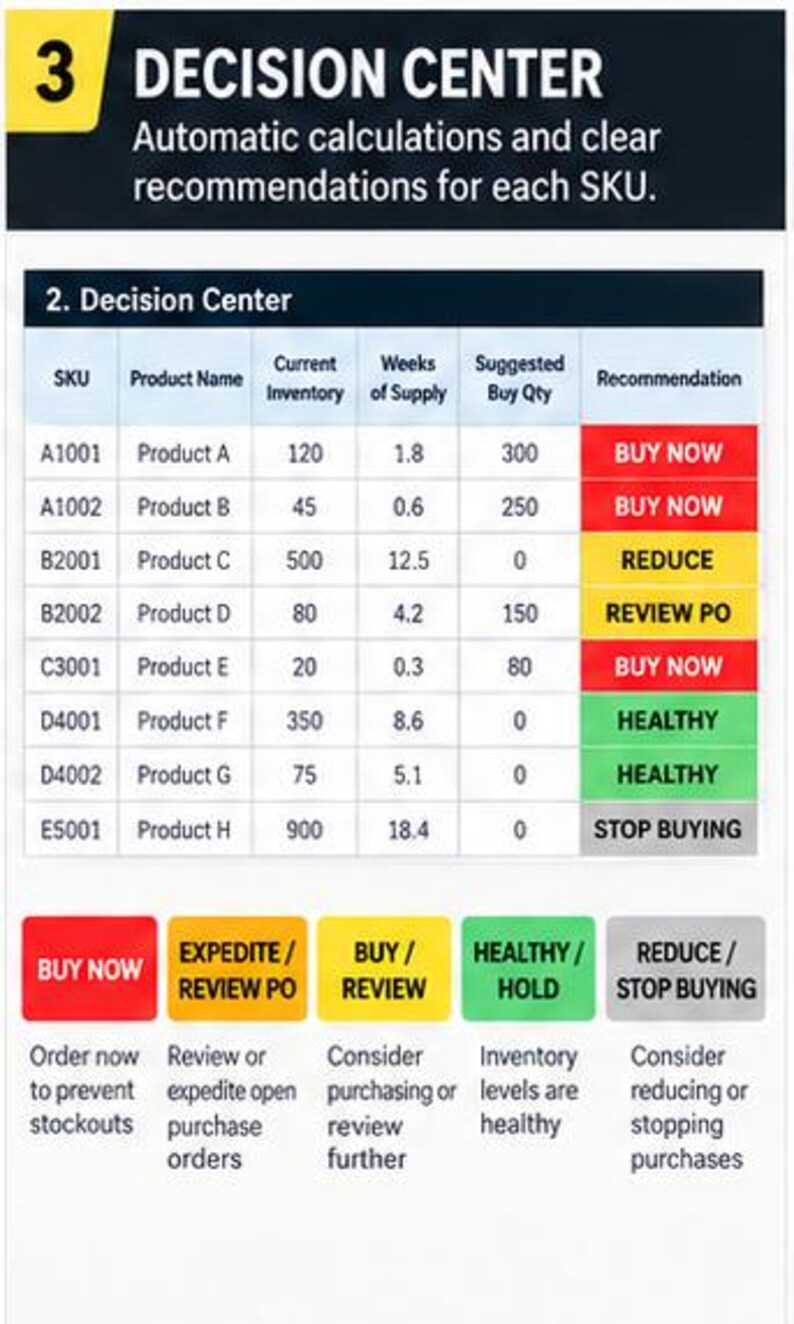May include: A Decision Center chart displaying inventory data for SKUs A1001 through E5001. The table includes columns for Product Name, Current Inventory, Weeks of Supply, Suggested Buy Qty, and color-coded recommendations: BUY NOW, REDUCE, REVIEW PO, HEALTHY, and STOP BUYING.