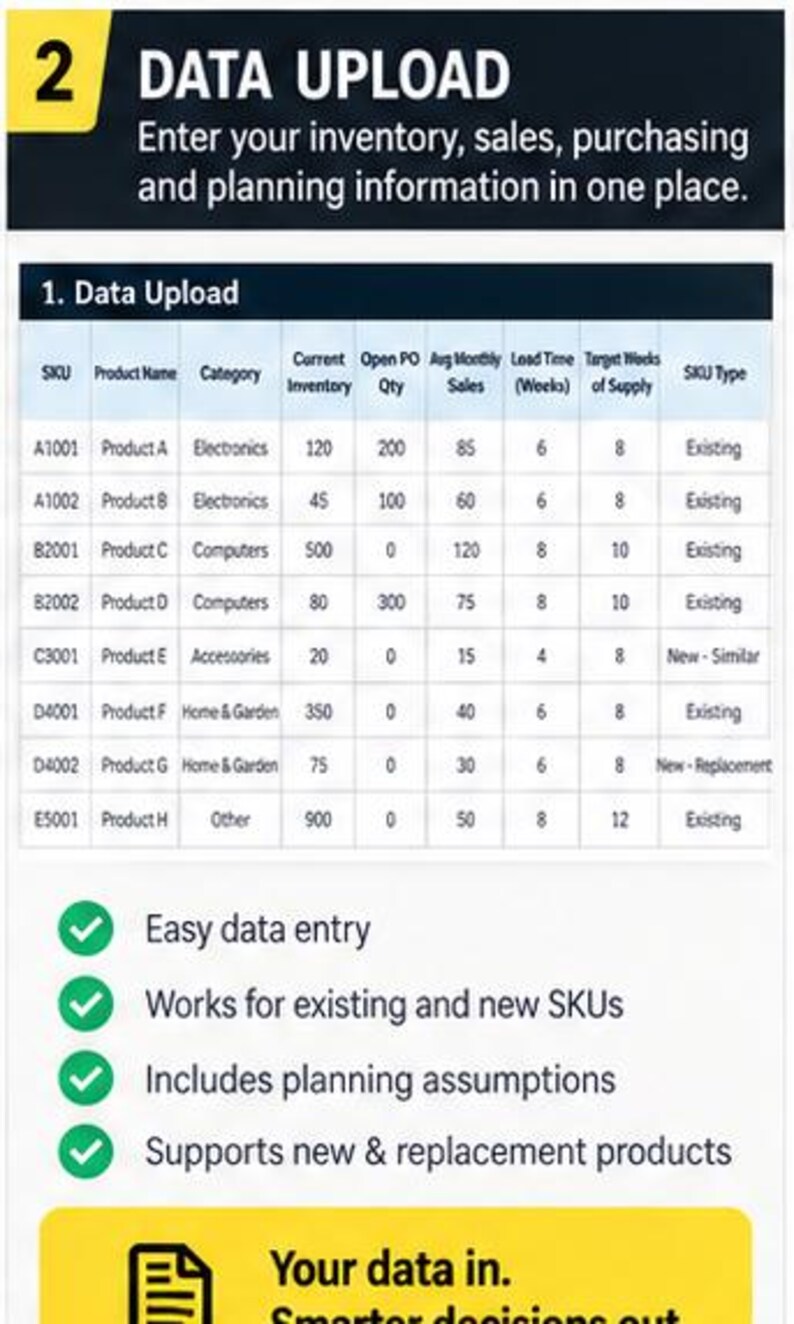 May include: A data upload interface featuring a table with columns for SKU, Product Name, Category, Current Inventory, Open PO Qty, Avg Monthly Sales, Lead Time, Target Weeks of Supply, and SKU Type. Includes text: 2 DATA UPLOAD, Easy data entry, Works for existing and new SKUs, Includes planning assumptions, Supports new & replacement products, Your data in. Smarter decisions out.