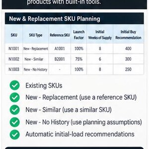 May include: An infographic titled 6 NEW SKU PLANNING with a table showing SKU, SKU Type, Reference SKU, Launch Factor, Initial Weeks of Supply, and Initial Buy Recommendation. It lists Existing SKUs, New Replacement, New Similar, New No History, and Automatic initial-load recommendations, ending with the text Launch New Products with Confidence and the Right Inventory from Day One.