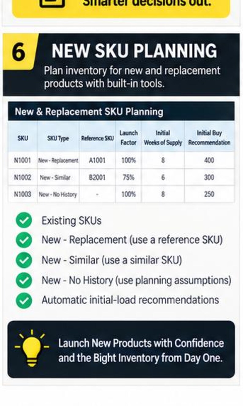 May include: An infographic titled 6 NEW SKU PLANNING with a table showing SKU, SKU Type, Reference SKU, Launch Factor, Initial Weeks of Supply, and Initial Buy Recommendation. It lists Existing SKUs, New Replacement, New Similar, New No History, and Automatic initial-load recommendations, ending with the text Launch New Products with Confidence and the Right Inventory from Day One.
