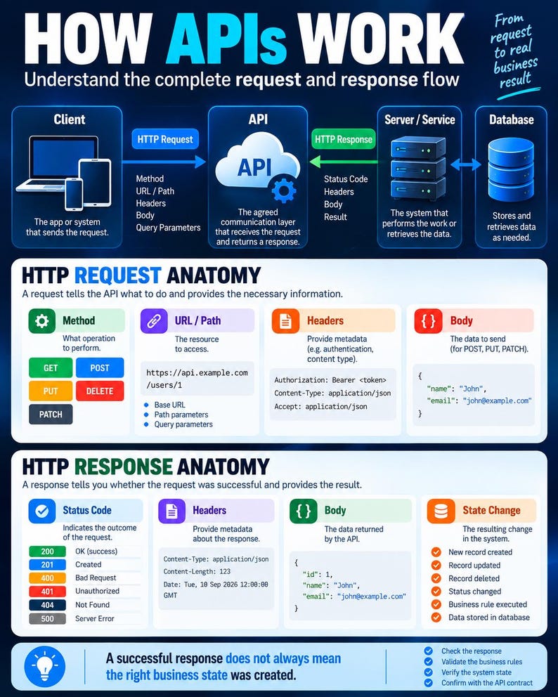 Rest Api Header Parameters Example Guide de test des API REST pour les ingénieurs QA | Livre numérique ...