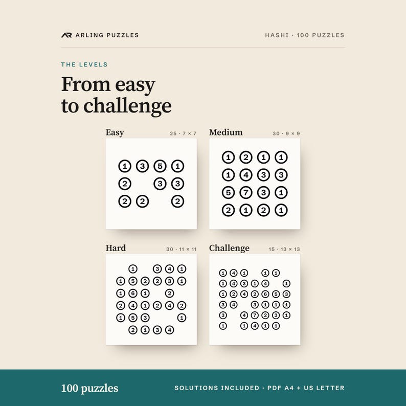The levels shown as real grids. 100 printable Hashi puzzles, easy to challenge. PDF for A4 and US Letter, all solutions included.