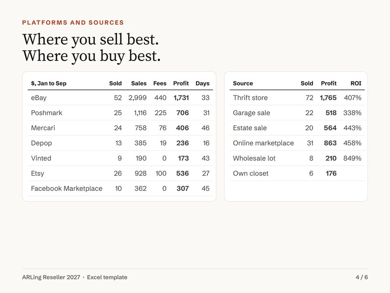 Reseller Spreadsheet 2027, eBay Poshmark Mercari Depop Fees, Inventory and Profit Tracker, Sourcing Calculator, Mileage, Excel Template