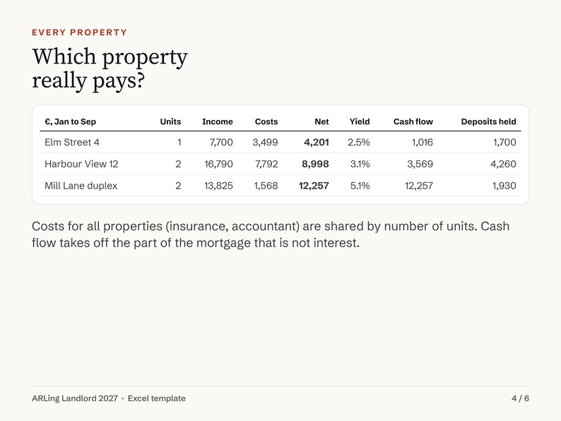 Landlord Spreadsheet 2027, Rental Property Tracker, Rent Roll, Late Rent, Income and Expense, Cash Flow and Yield per Property, Excel