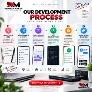 May include: An infographic titled Our Development Process from Dhanda Maker detailing six steps: Share Your Idea, Requirements & Scope, UI/UX Design, App Development, Testing, and Final Build & Launch, featuring icons, smartphone mockups, and text.
