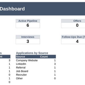 Könnte beinhalten: Ein Jobsuche-Dashboard mit Kennzahlen: 7 Gesamtbewerbungen, 6 im aktiven Prozess, 0 Angebote, eine Rücklaufquote von 57,1 %, 3 Vorstellungsgespräche und 4 anstehende Nachfassaktionen. Tabellen zeigen Bewerbungszahlen nach Status und Quelle.