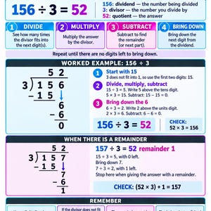 Może przedstawiać: Plakat edukacyjny zatytułowany Long Division Made Simple od Digilo. Zawiera przewodnik krok po kroku dotyczący dzielenia, w tym części równania, przykład obliczeń 156 podzielone przez 3, sekcję o resztach z dzielenia oraz zadania do ćwiczeń.