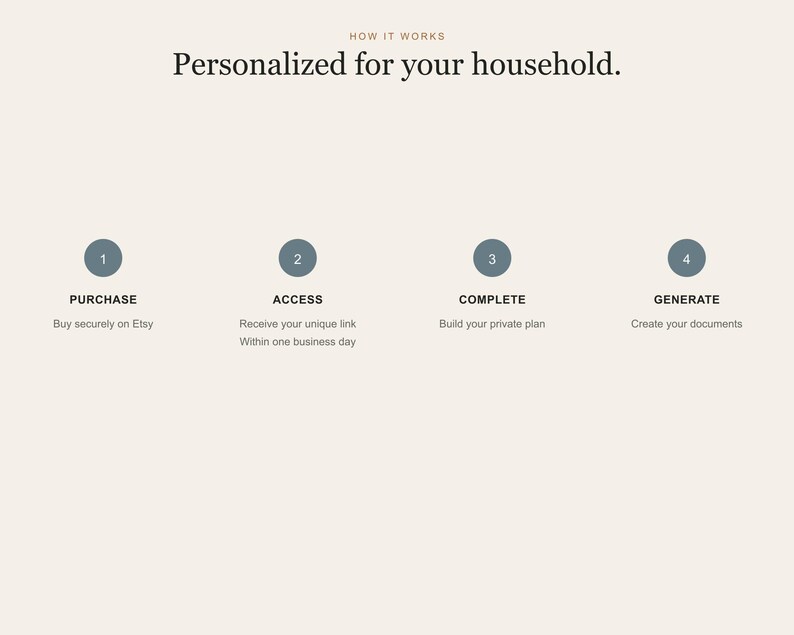 May include: An informational graphic titled How it works: Personalized for your household. It outlines four steps: 1 Purchase, Buy securely on Etsy; 2 Access, Receive your unique link within one business day; 3 Complete, Build your private plan; 4 Generate, Create your documents.