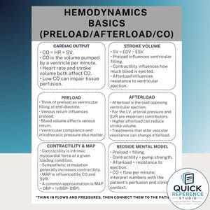 May include: An educational infographic titled Hemodynamics Basics (Preload/Afterload/CO) featuring six sections: Cardiac Output, Stroke Volume, Preload, Afterload, Contractility & MAP, and Bedside Mental Model, with a Quick Reference Studio logo.