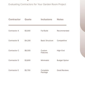 Puede incluir: Un informe de proyecto titulado Bid Comparison para un proyecto de sala de jard&iacute;n. El documento presenta una tabla que enumera cinco contratistas, sus presupuestos de $3,800 a $6,500, inclusiones del proyecto como full build o minimalist, y notas.