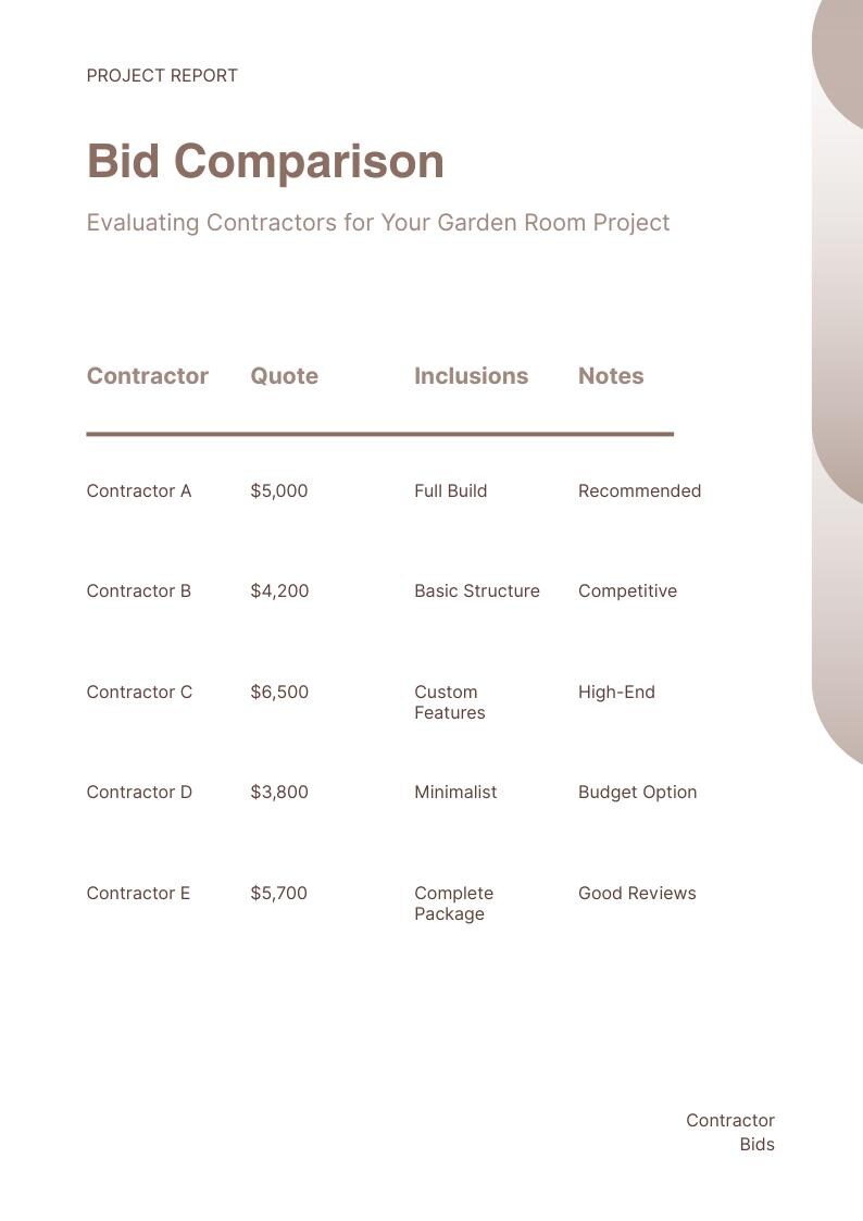 Puede incluir: Un informe de proyecto titulado Bid Comparison para un proyecto de sala de jard&iacute;n. El documento presenta una tabla que enumera cinco contratistas, sus presupuestos de $3,800 a $6,500, inclusiones del proyecto como full build o minimalist, y notas.