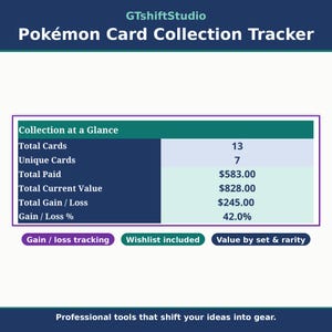 May include: A digital Pokémon Card Collection Tracker spreadsheet interface by GTshiftStudio. The table displays metrics including 13 total cards, 7 unique cards, $583.00 total paid, $828.00 current value, $245.00 gain, and 42.0% gain percentage.