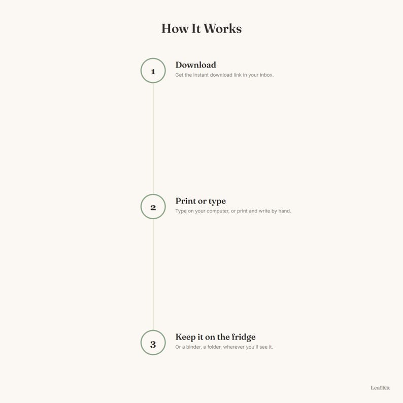 Op de afbeelding: Een instructiegrafiek getiteld How It Works met drie genummerde stappen in cirkels. Stap 1: Download, get the instant download link in your inbox. Stap 2: Print or type, type on your computer or print and write by hand. Stap 3: Keep it on the fridge, or a binder, a folder, wherever you will see it. LeafKit staat onderaan.