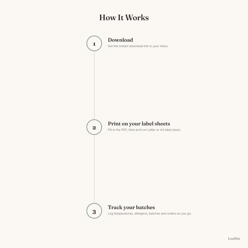 May include: A vertical infographic titled How It Works with three numbered steps. Step 1: Download, get the instant download link in your inbox. Step 2: Print on your label sheets, fill in the PDF, then print on Letter or A4 label stock. Step 3: Track your batches, log temperatures, allergens, batches and orders as you go. LeafKit logo.