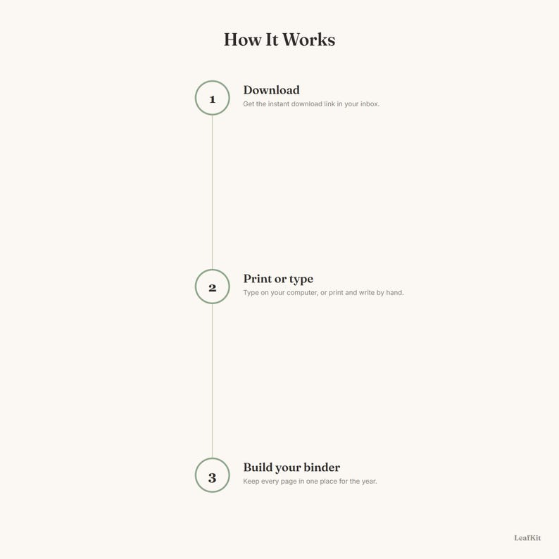 Może przedstawiać: Pionowa infografika zatytułowana How It Works z trzema ponumerowanymi krokami w szałwiowo-zielonych kołach. Krok 1: Download, otrzymasz link do natychmiastowego pobrania. Krok 2: Print or type, wpisz na komputerze lub wydrukuj i napisz ręcznie. Krok 3: Build your binder, przechowuj każdą stronę w jednym miejscu przez cały rok. Tekst LeafKit znajduje się w prawym dolnym rogu.