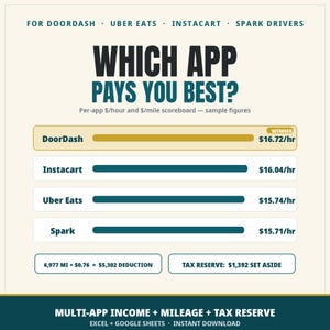 Pode incluir: Uma infografia intitulada WHICH APP PAYS YOU BEST? comparando DoorDash, Uber Eats, Instacart e Spark Drivers. Exibe taxas horárias com uma barra dourada para o vencedor, DoorDash a $16,72/hora, além de dados de dedução de quilometragem e impostos.