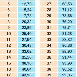 K&ouml;nnte beinhalten: Eine Umrechnungstabelle, die Zoll und Zentimeter zeigt. Die Tabelle ist in zwei Spalten unterteilt, eine f&uuml;r Zoll und eine f&uuml;r Zentimeter. Die Tabelle zeigt die Umrechnung f&uuml;r Zoll 1 bis 22 und Zentimeter 2,54 bis 55,88. Die Tabelle zeigt auch die Umrechnung f&uuml;r Zoll 23 bis 44 und Zentimeter 58,42 bis 111,76.
