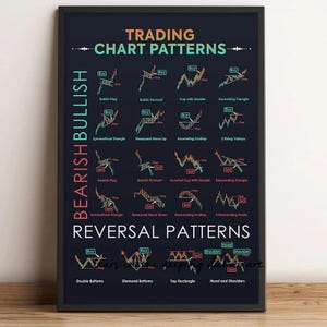 May include: A framed educational poster titled Trading Chart Patterns with a dark background. It displays various stock market technical analysis formations categorised into Bullish, Bearish, and Reversal patterns, featuring labels like Buy, Sell, and Stop.